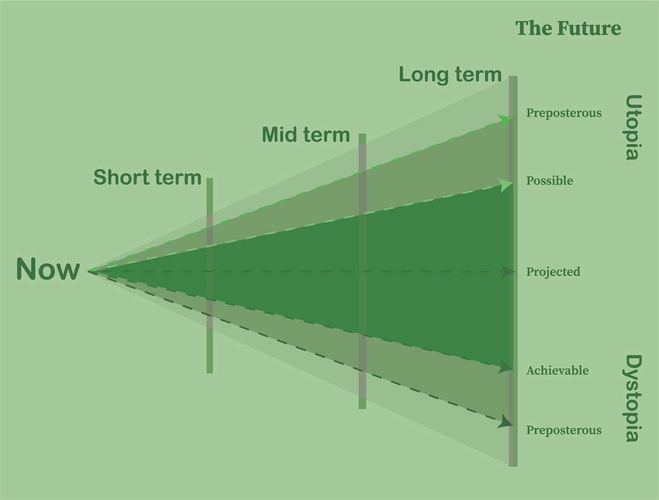 Made to demonstrate speculative design for postgrowth project.